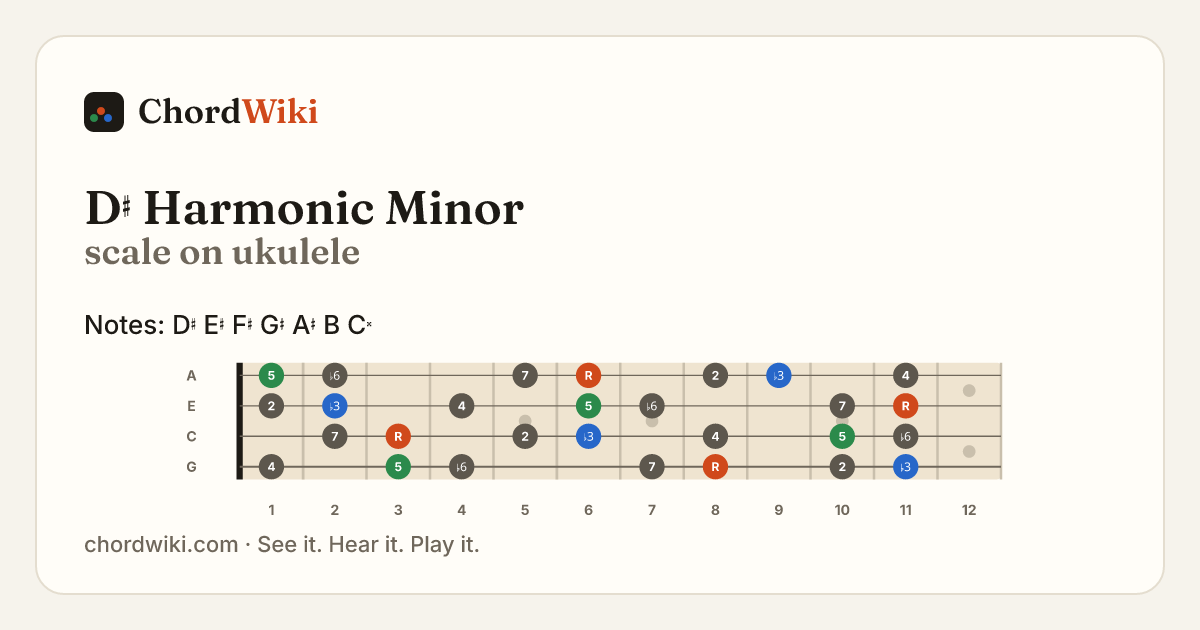 D♯ Harmonic Minor scale on ukulele