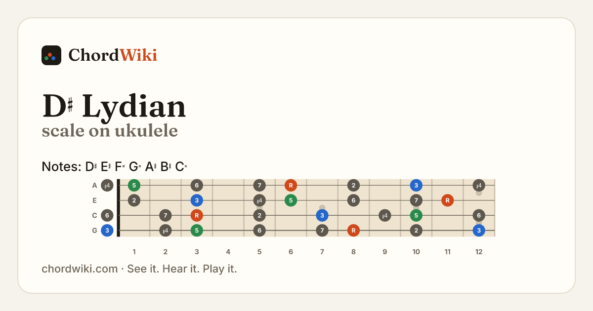 D♯ Lydian scale on ukulele