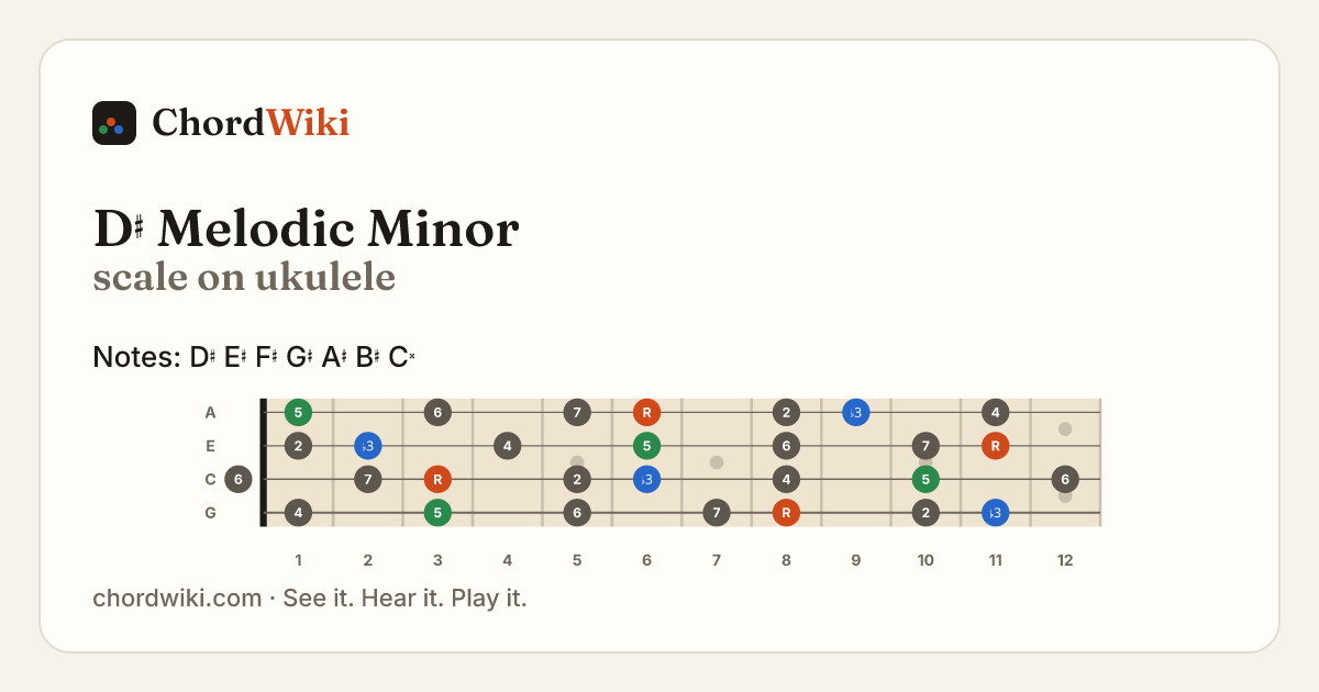 D♯ Melodic Minor scale on ukulele