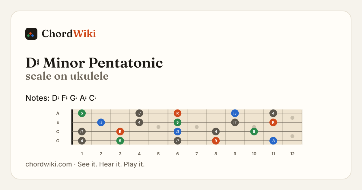 D♯ Minor Pentatonic scale on ukulele