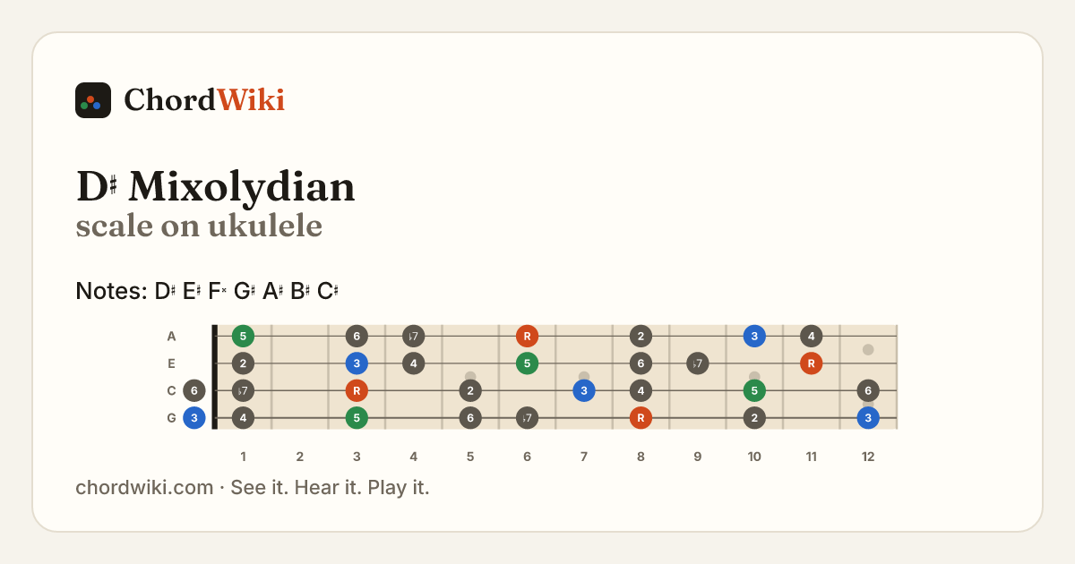 D♯ Mixolydian scale on ukulele