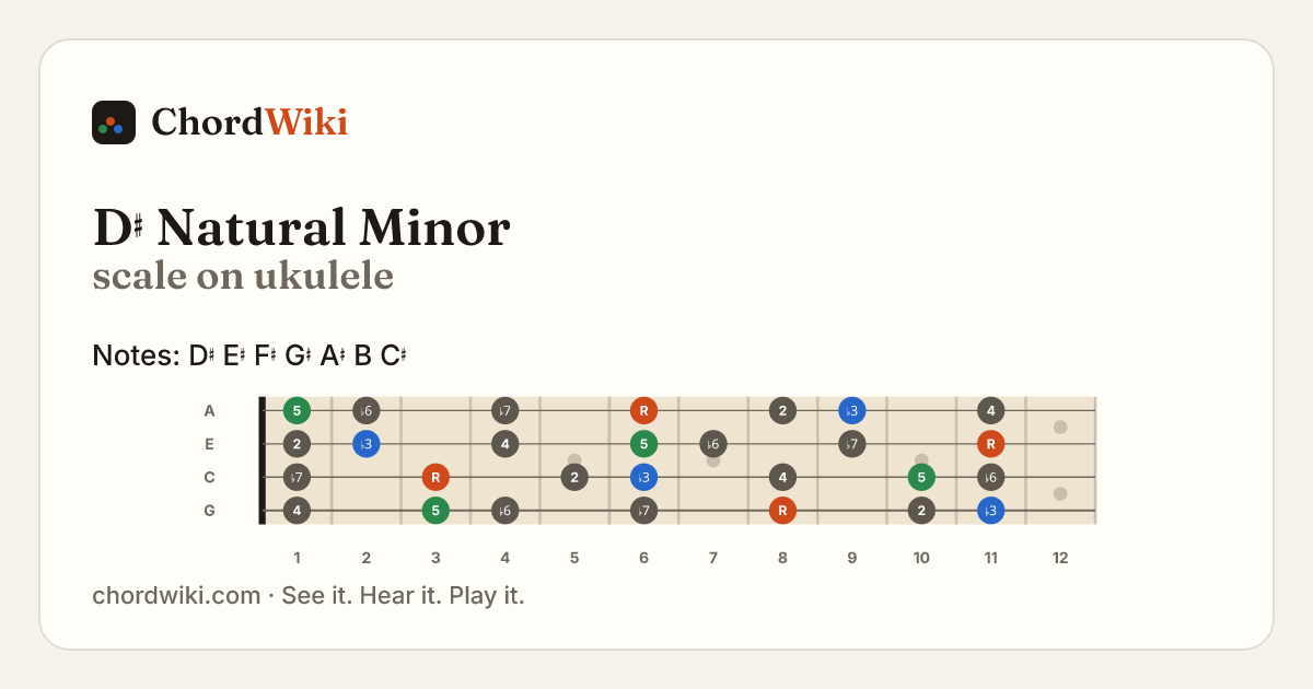 D♯ Natural Minor scale on ukulele