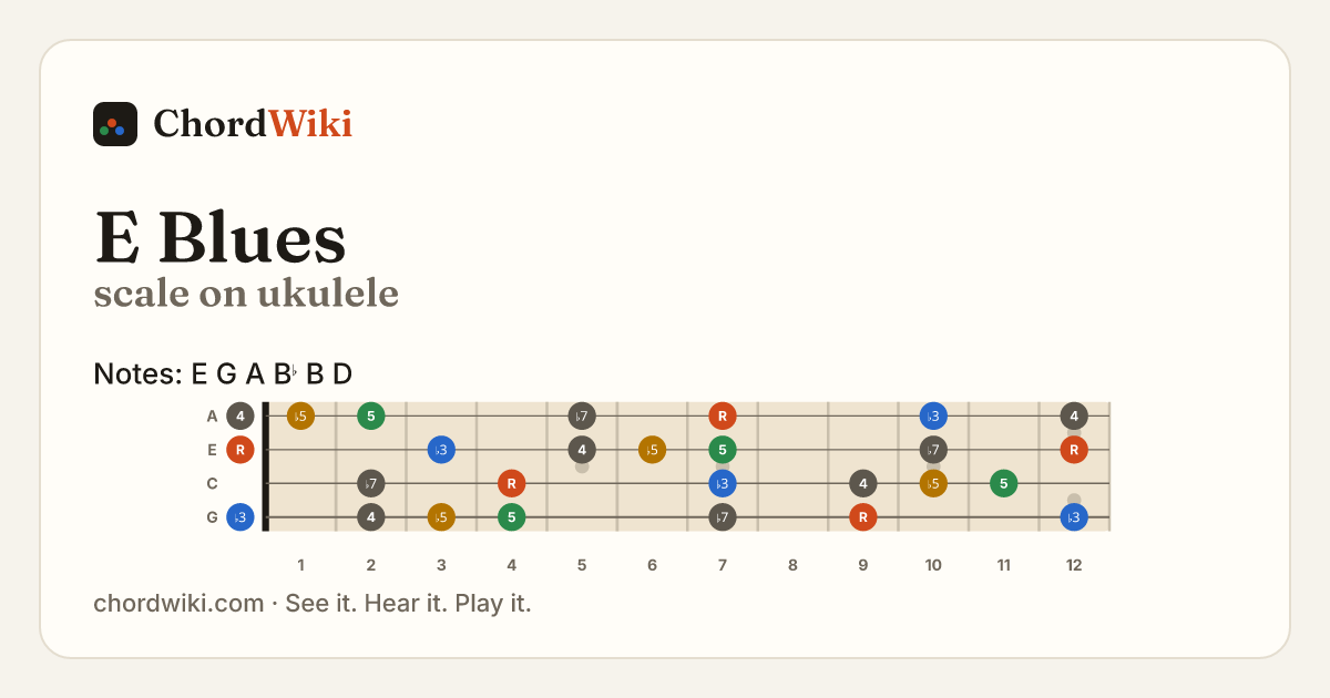E Blues scale on ukulele