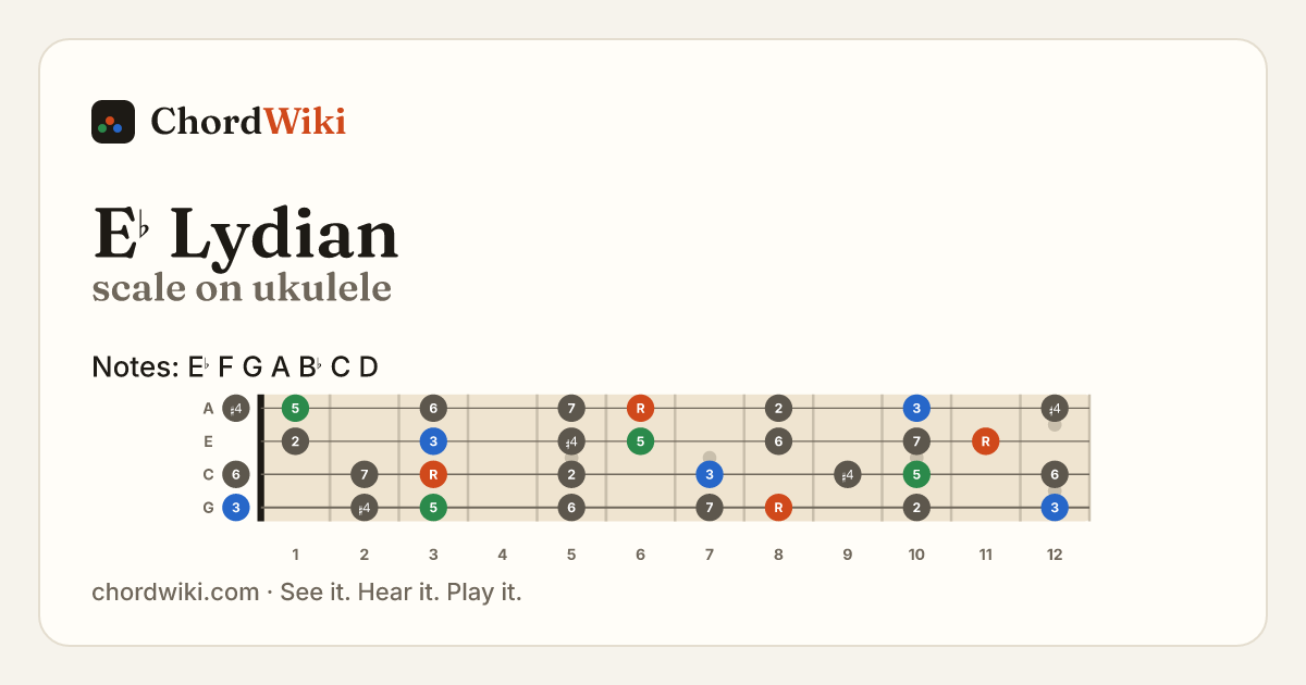 E♭ Lydian scale on ukulele