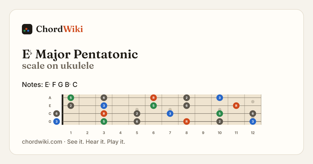 E♭ Major Pentatonic scale on ukulele