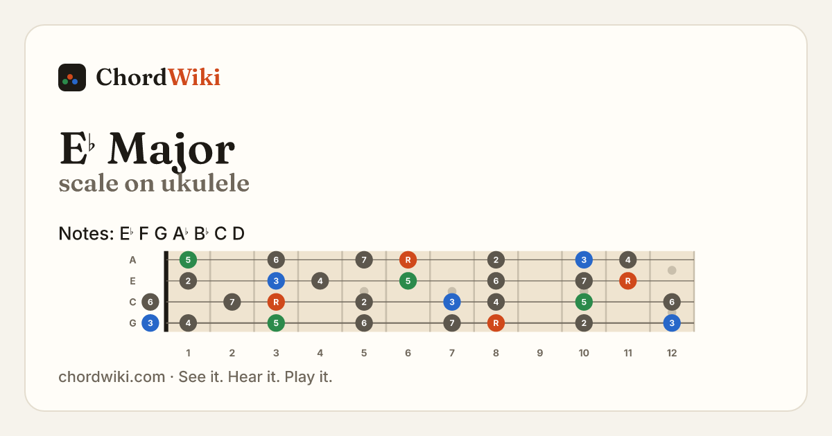 E♭ Major scale on ukulele