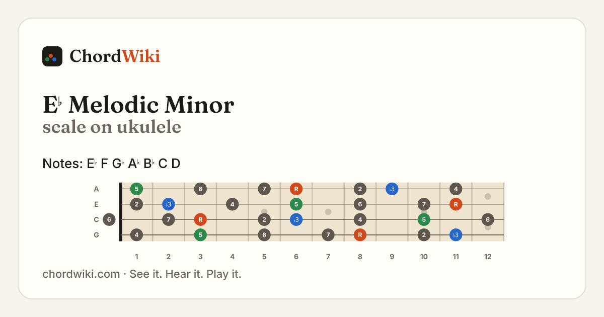 E♭ Melodic Minor scale on ukulele