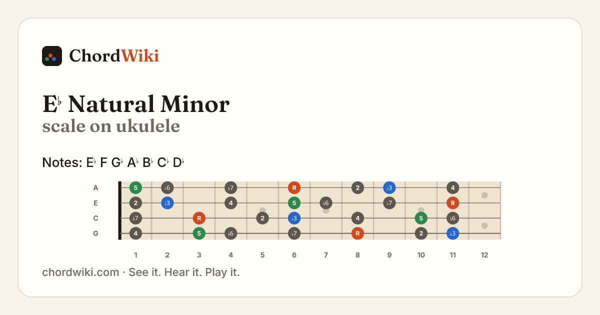 E♭ Natural Minor scale on ukulele