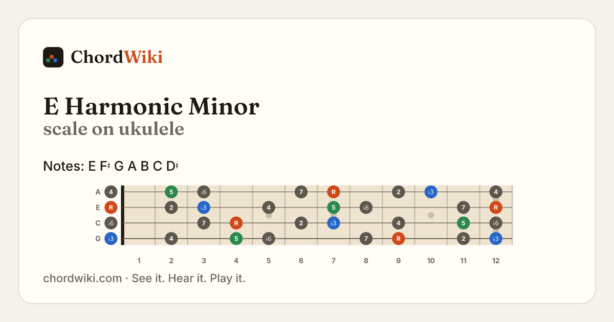 E Harmonic Minor scale on ukulele