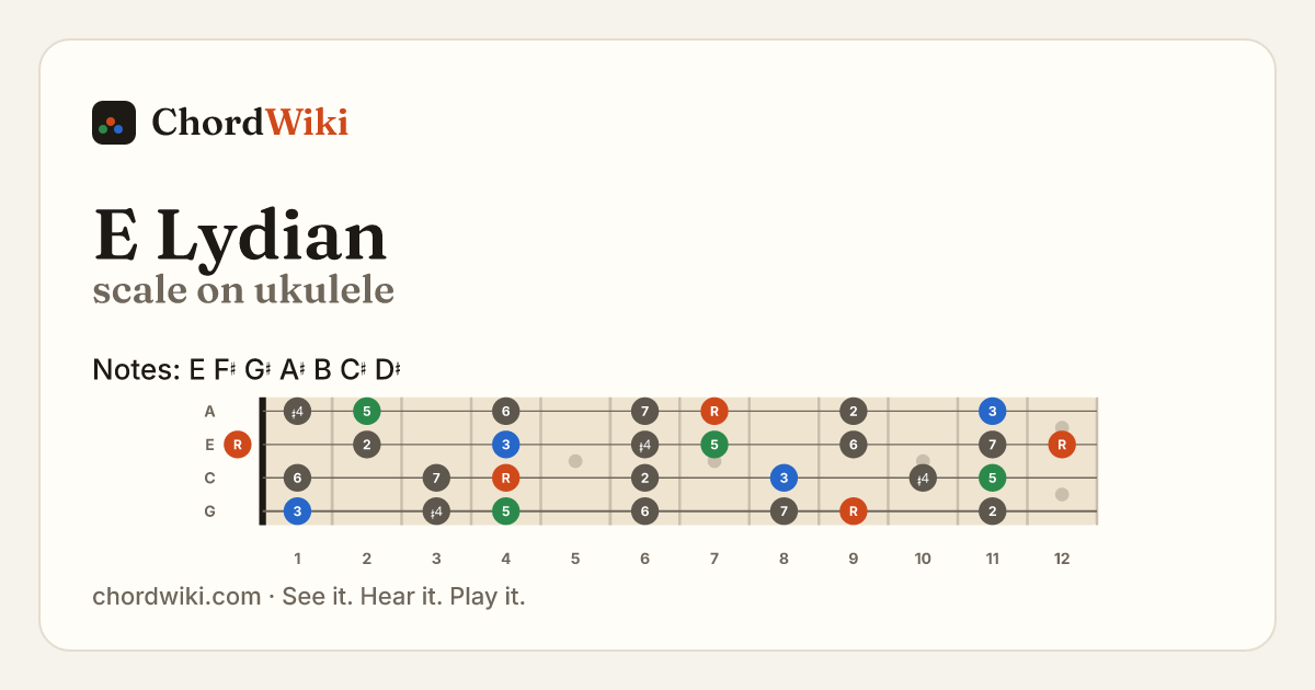 E Lydian scale on ukulele