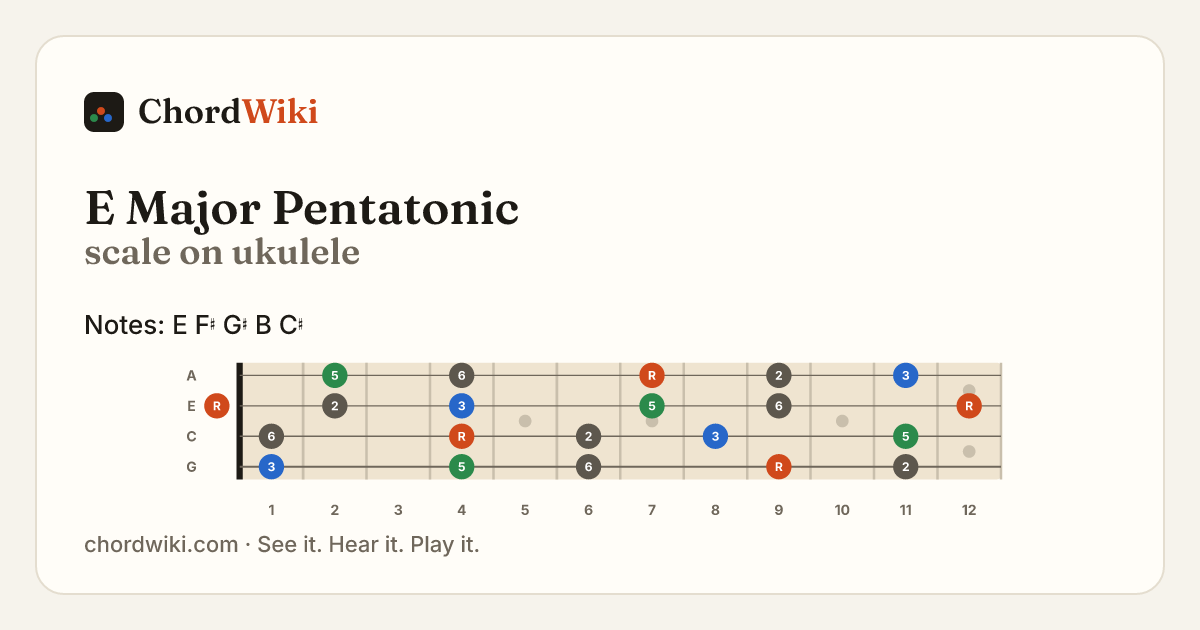 E Major Pentatonic scale on ukulele