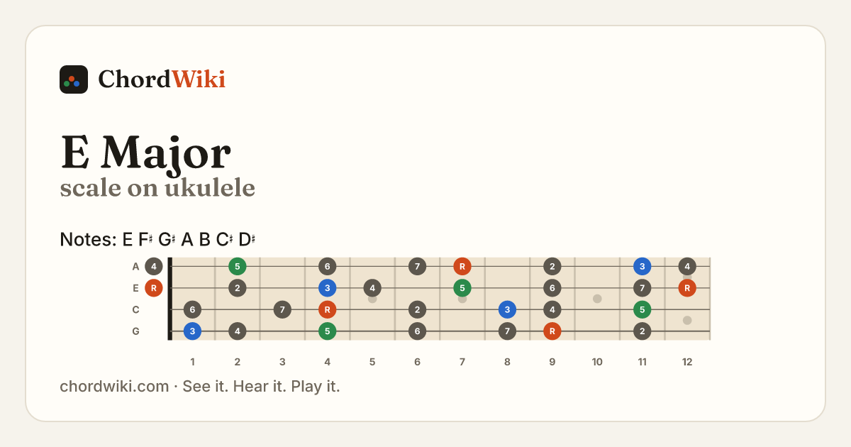 E Major scale on ukulele