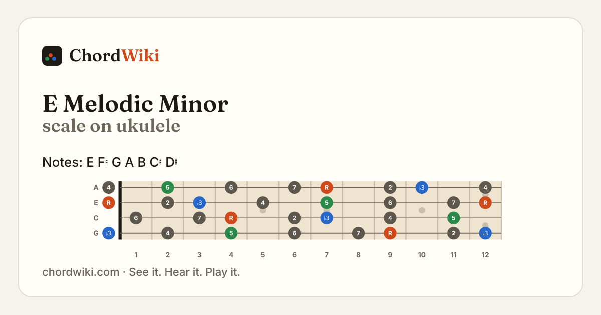 E Melodic Minor scale on ukulele