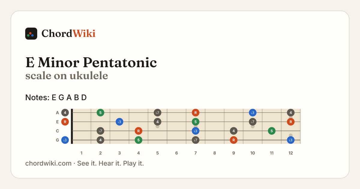 E Minor Pentatonic scale on ukulele