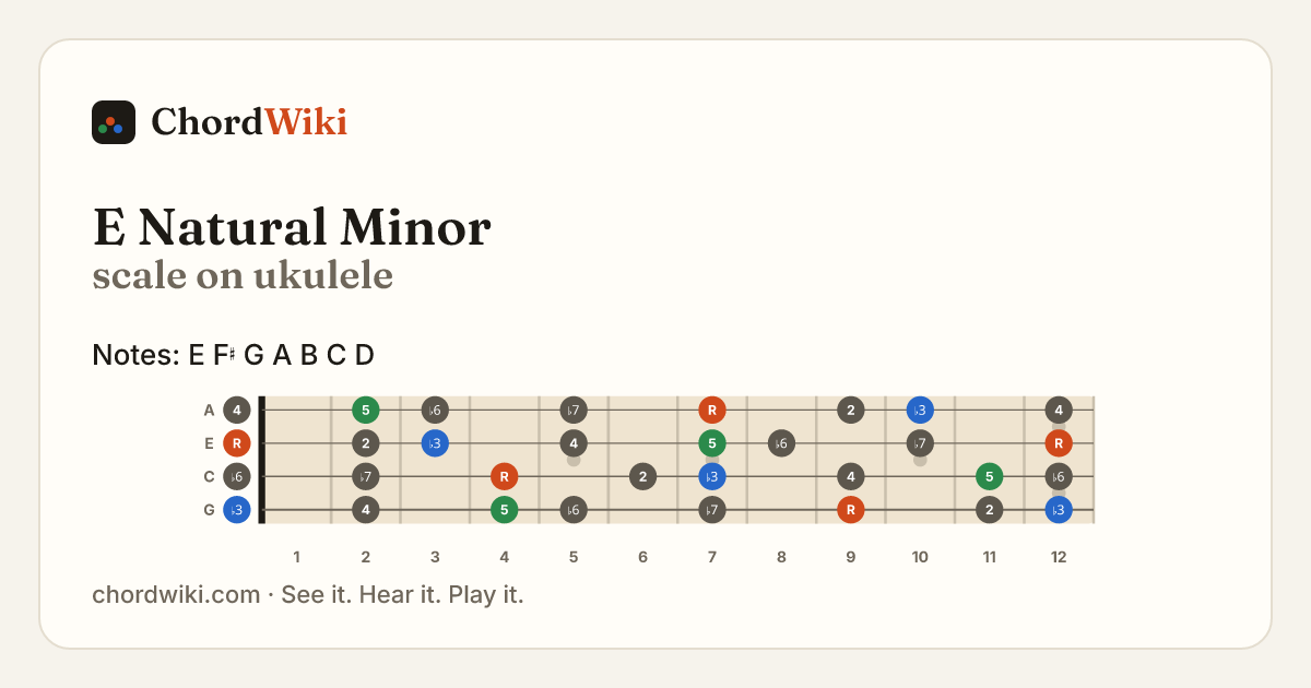 E Natural Minor scale on ukulele