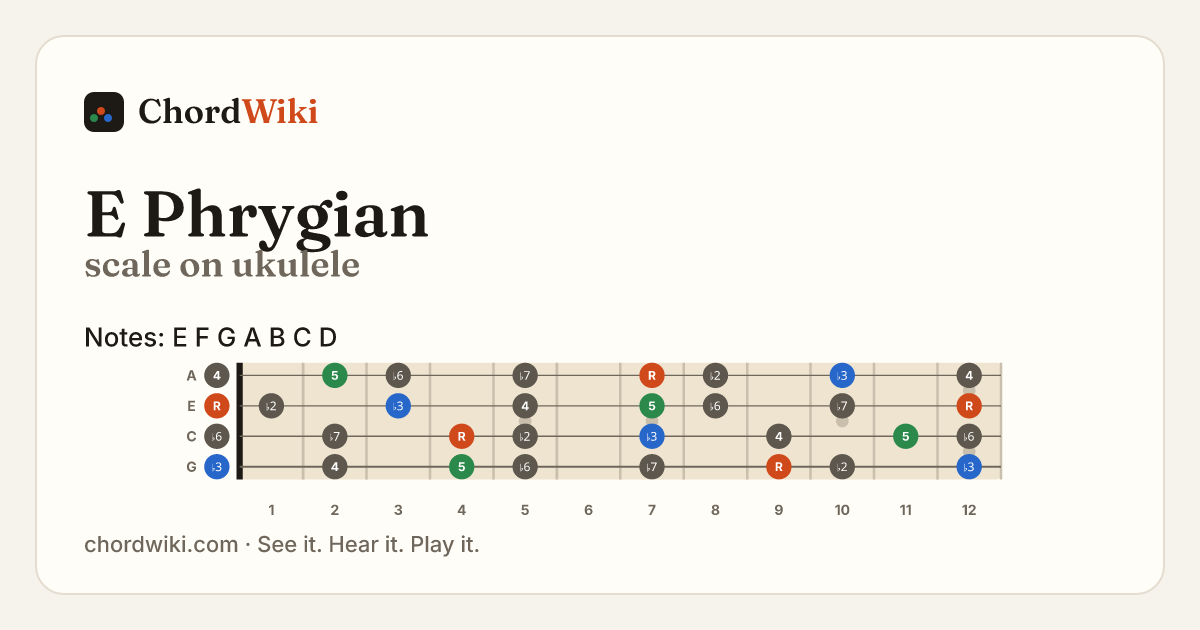 E Phrygian scale on ukulele