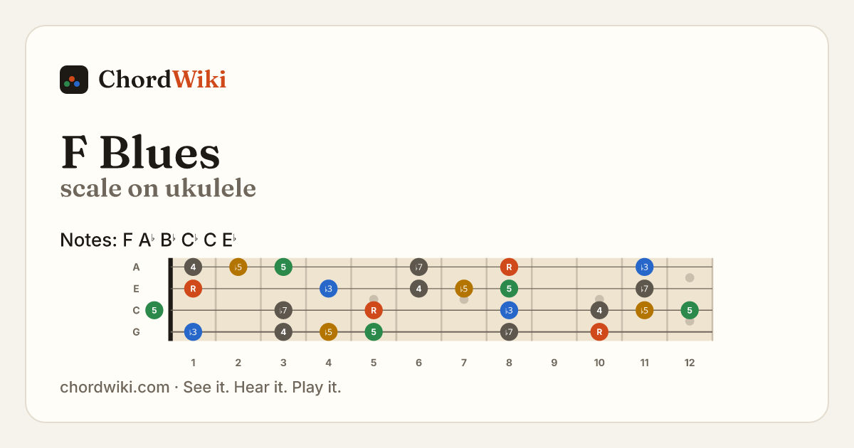 F Blues scale on ukulele