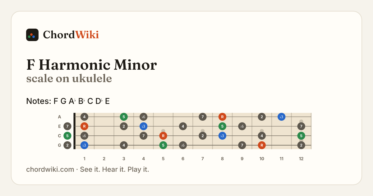 F Harmonic Minor scale on ukulele