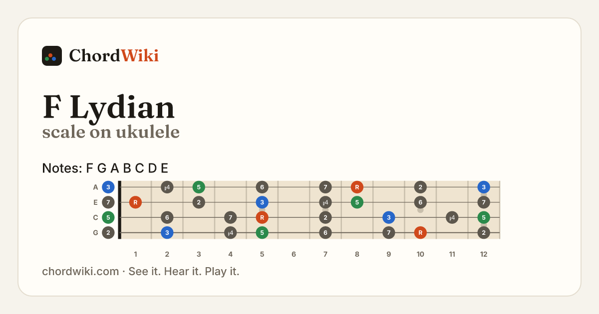 F Lydian scale on ukulele