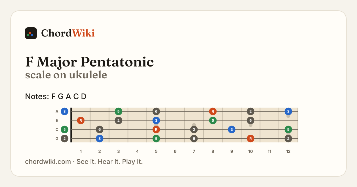 F Major Pentatonic scale on ukulele