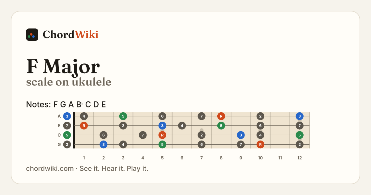 F Major scale on ukulele