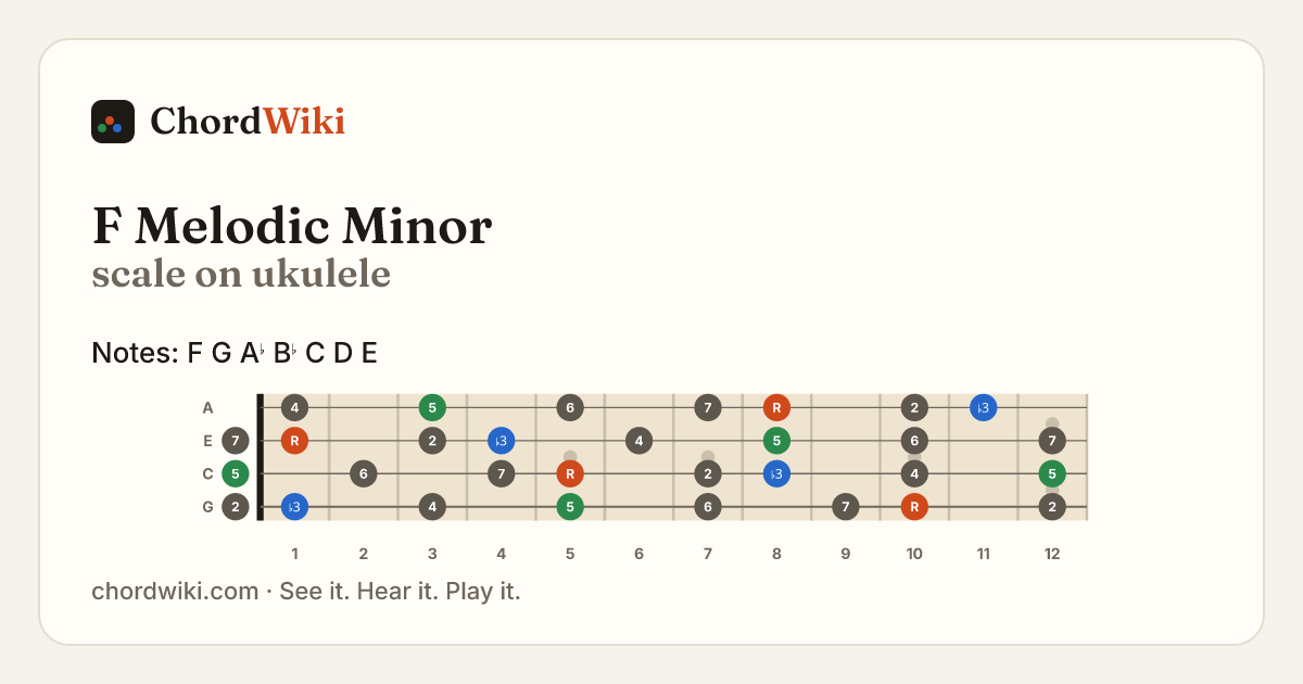 F Melodic Minor scale on ukulele