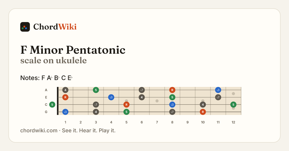 F Minor Pentatonic scale on ukulele
