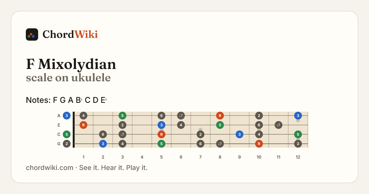 F Mixolydian scale on ukulele