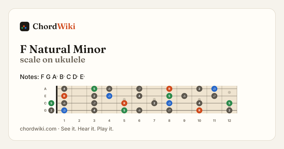 F Natural Minor scale on ukulele
