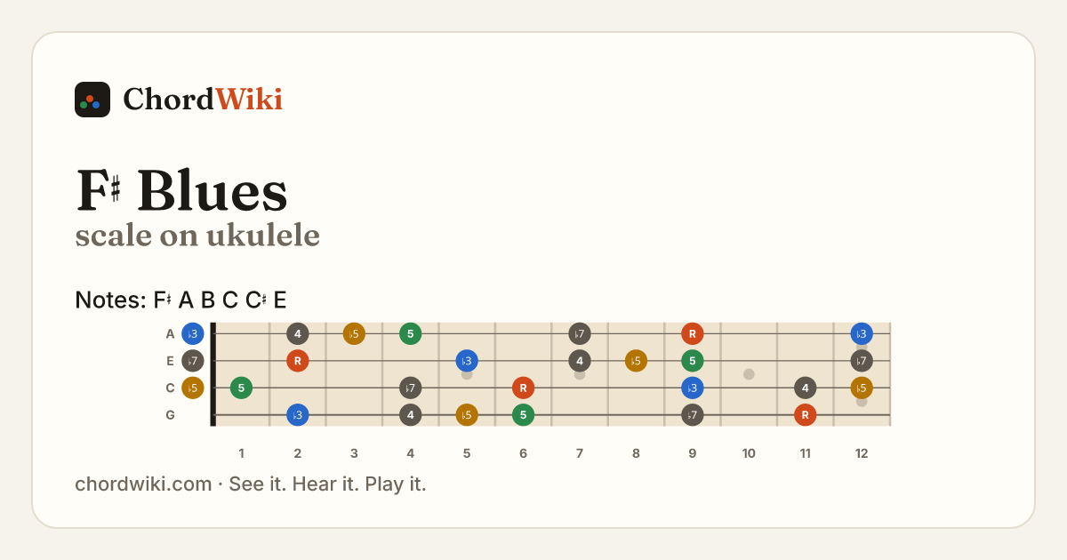 F♯ Blues scale on ukulele