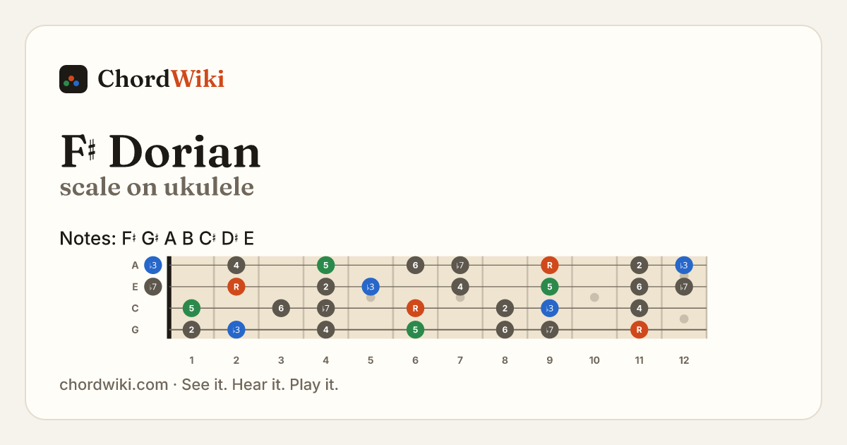 F♯ Dorian scale on ukulele