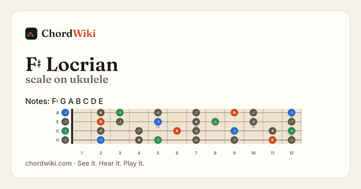 F♯ Locrian scale on ukulele