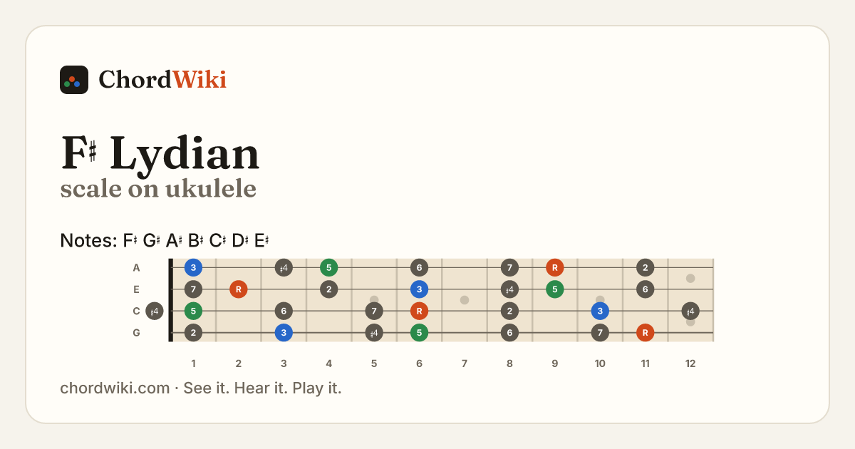 F♯ Lydian scale on ukulele