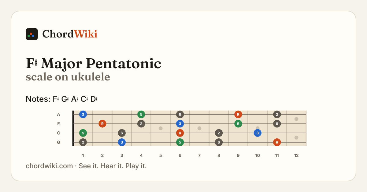 F♯ Major Pentatonic scale on ukulele