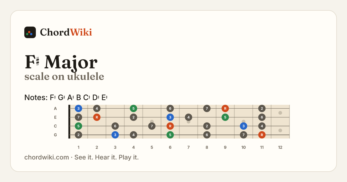 F♯ Major scale on ukulele
