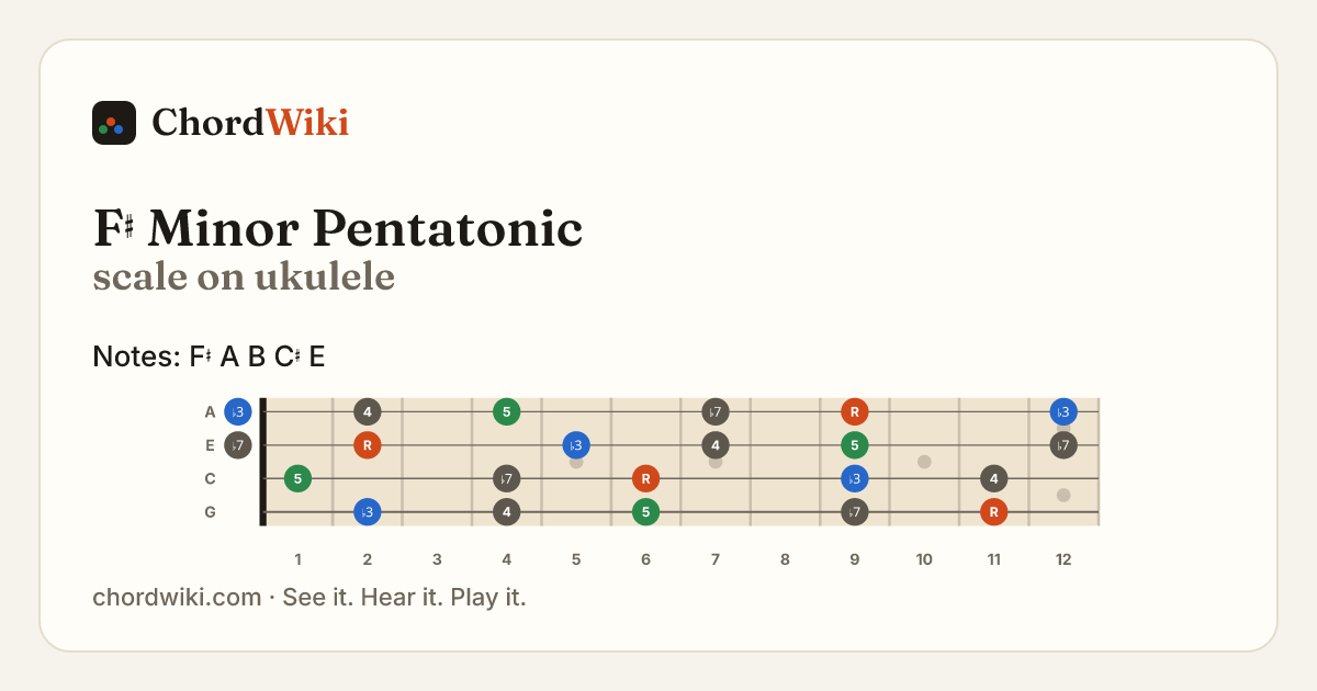 F♯ Minor Pentatonic scale on ukulele