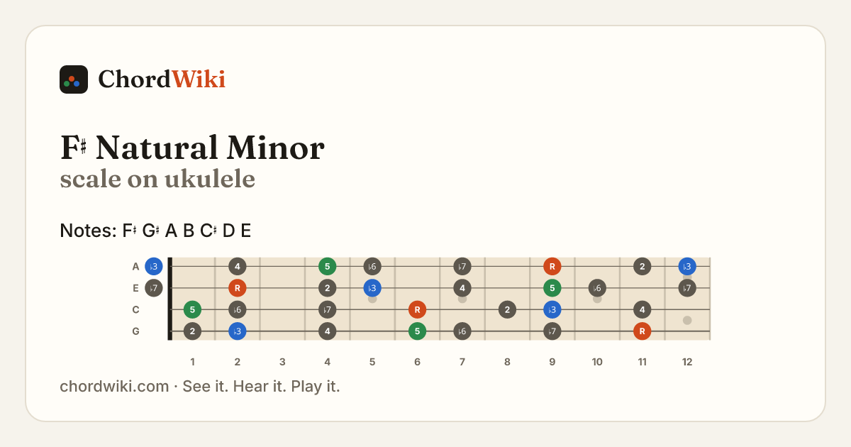 F♯ Natural Minor scale on ukulele
