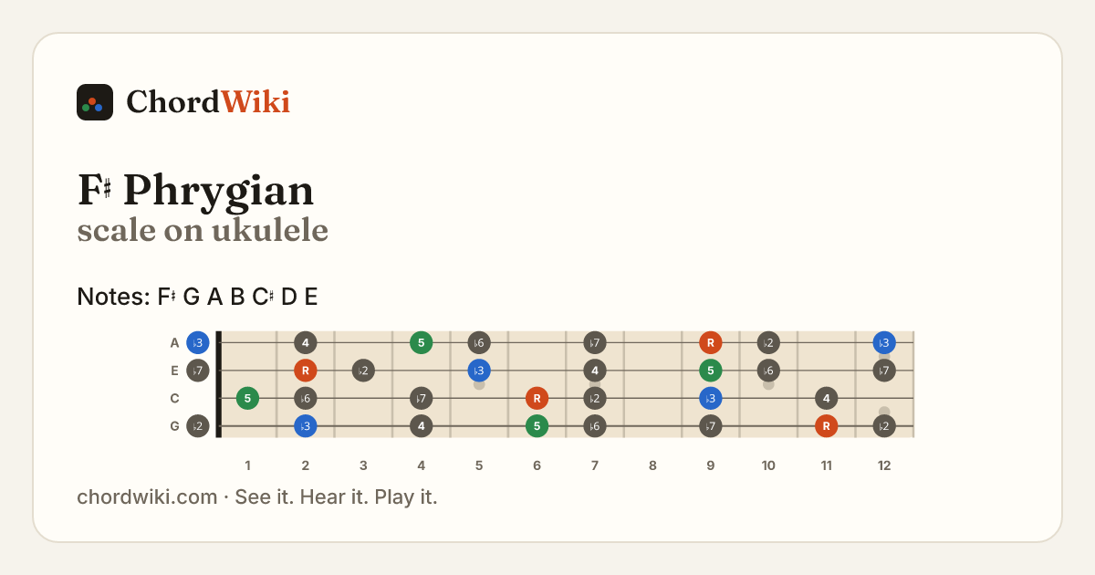 F♯ Phrygian scale on ukulele