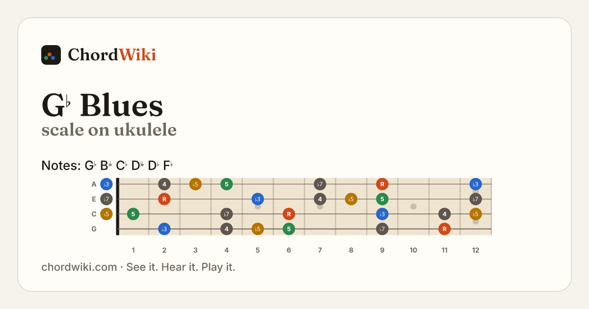 G♭ Blues scale on ukulele