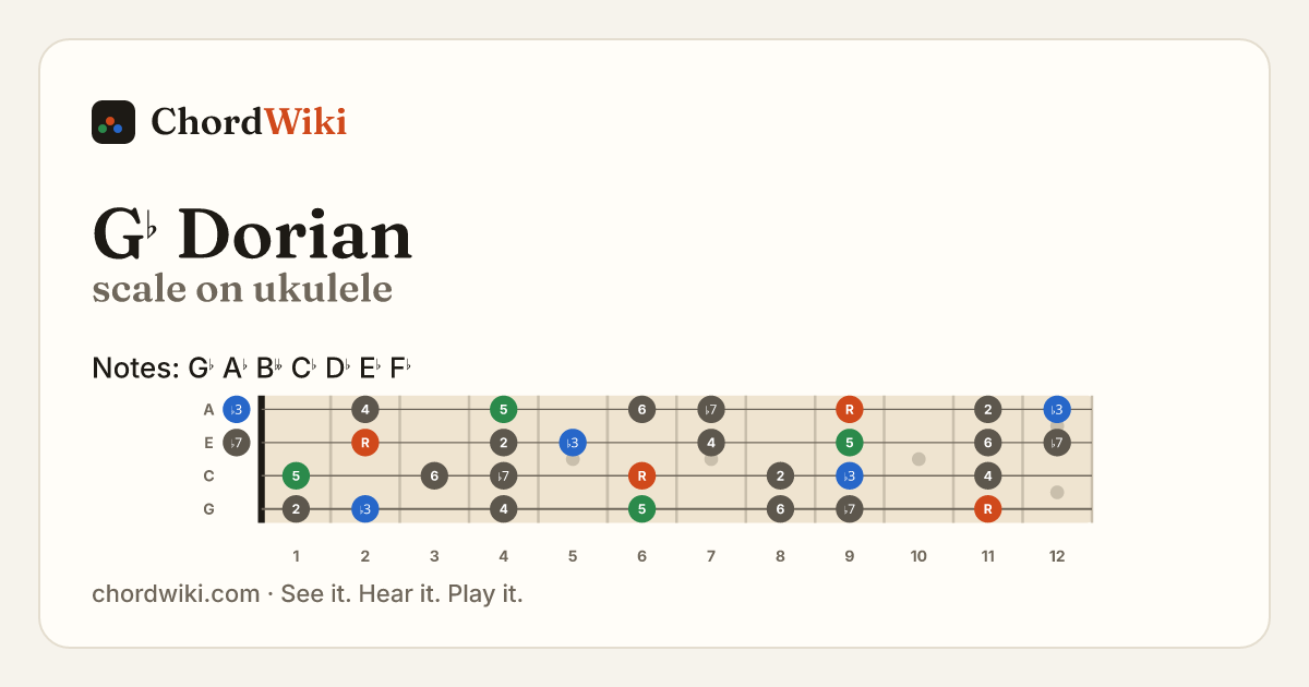G♭ Dorian scale on ukulele
