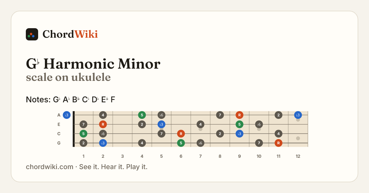 G♭ Harmonic Minor scale on ukulele