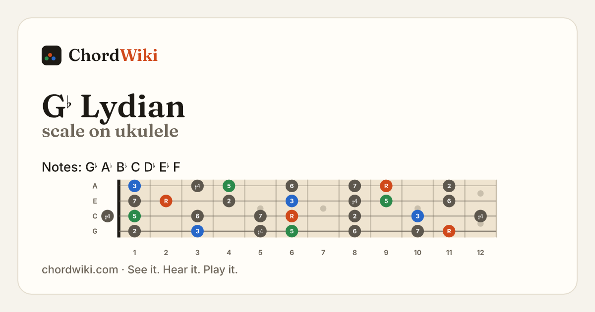 G♭ Lydian scale on ukulele