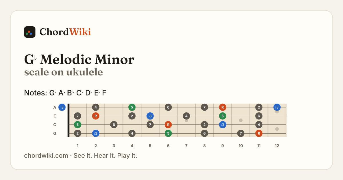 G♭ Melodic Minor scale on ukulele