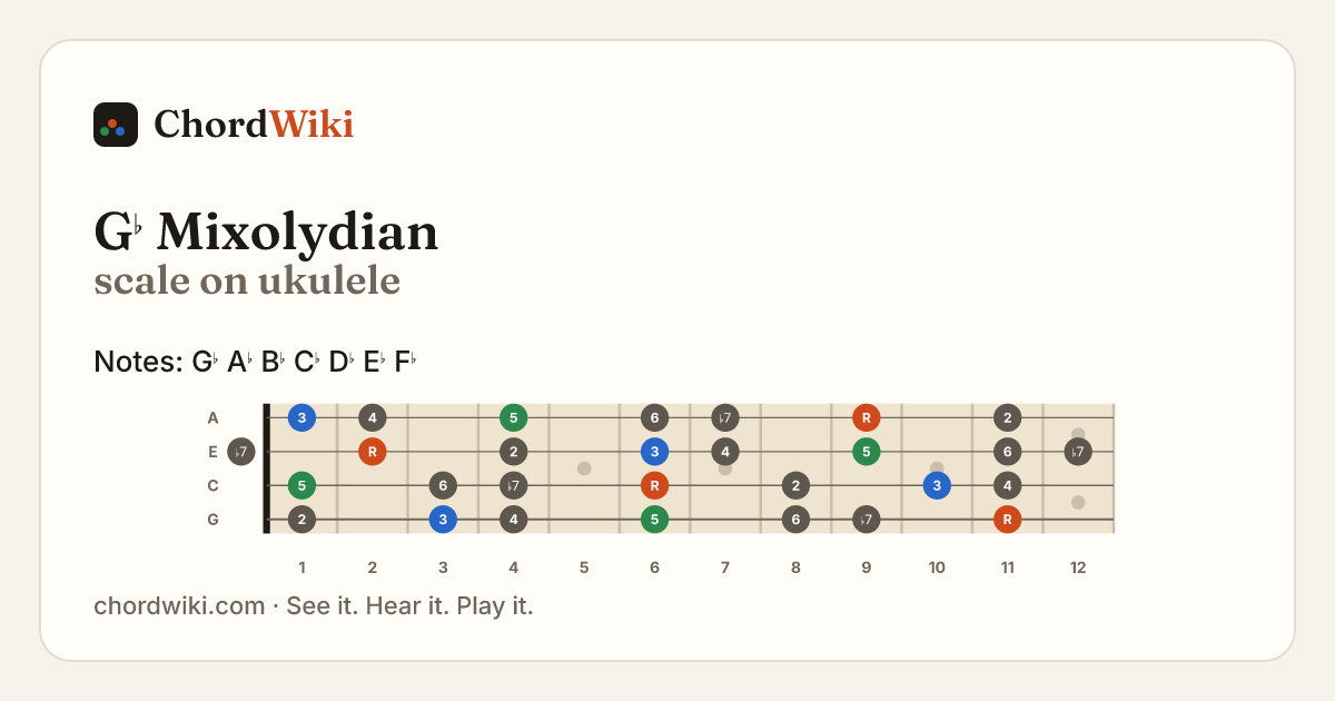 G♭ Mixolydian scale on ukulele