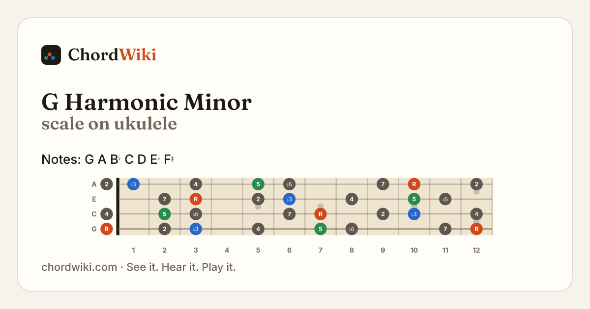 G Harmonic Minor scale on ukulele
