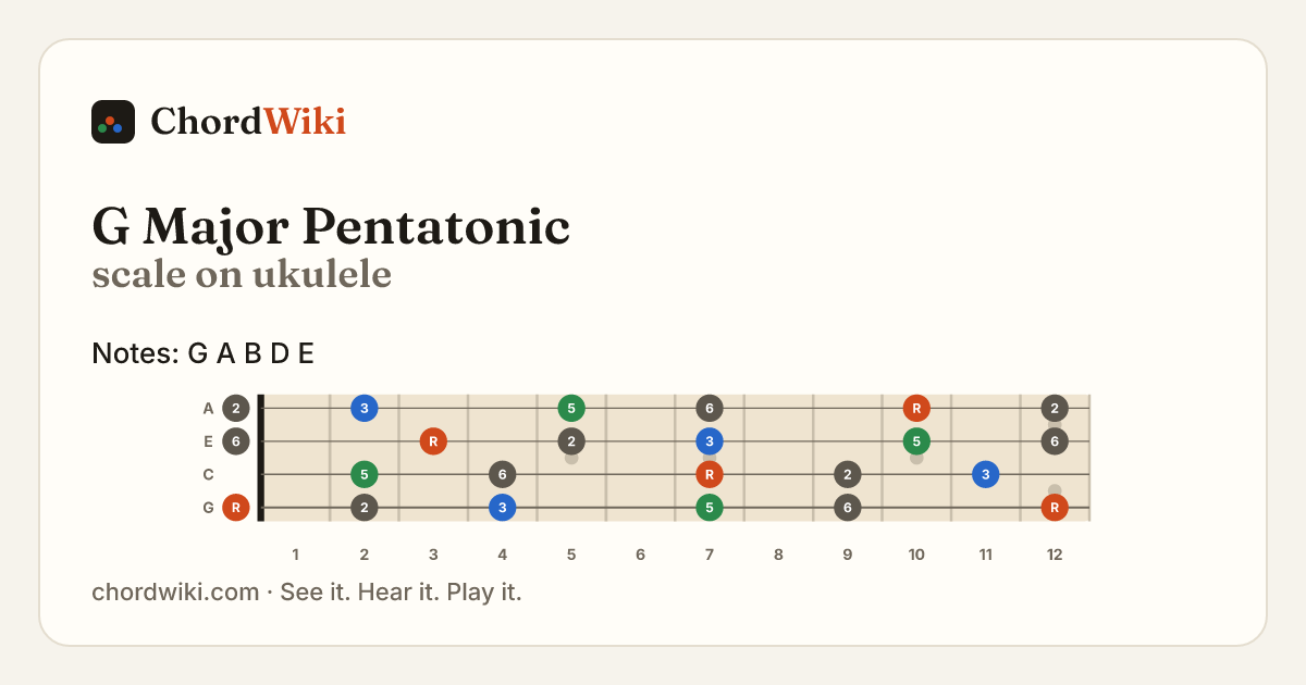 G Major Pentatonic scale on ukulele