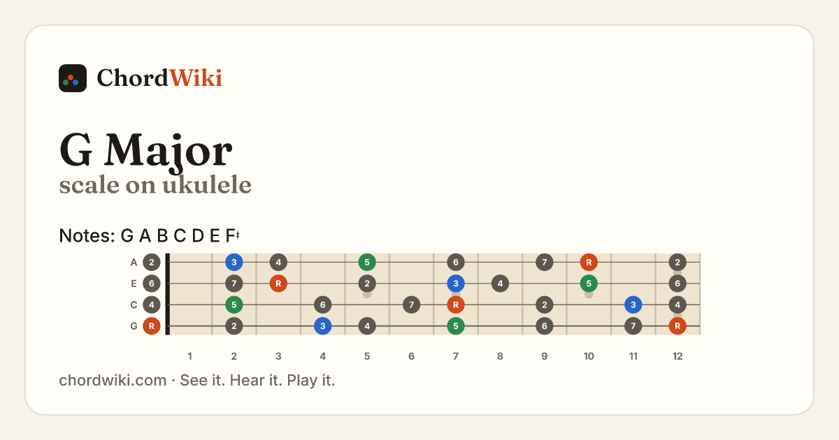 G Major scale on ukulele