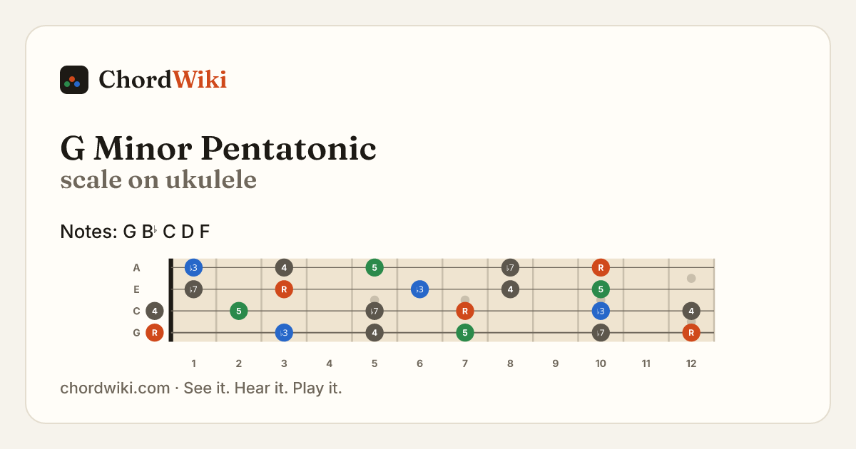 G Minor Pentatonic scale on ukulele