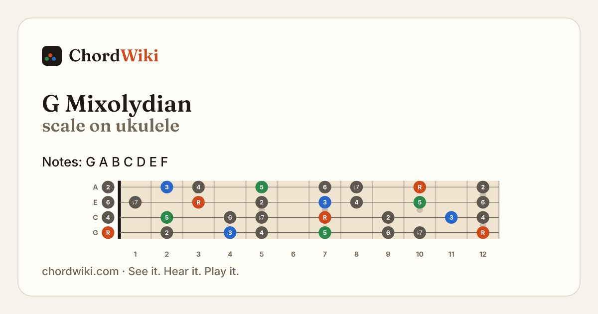 G Mixolydian scale on ukulele