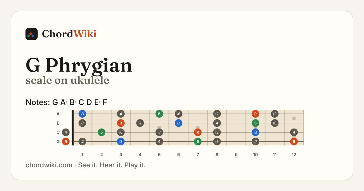 G Phrygian scale on ukulele